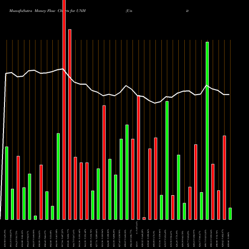 Money Flow charts share UNH UnitedHealth Group Incorporated USA Stock exchange 