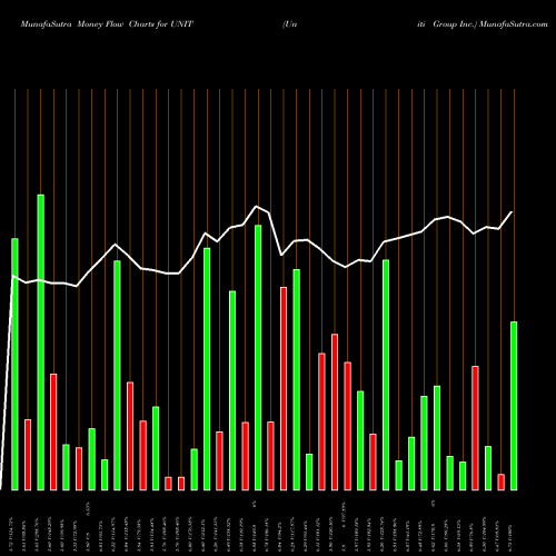 Money Flow charts share UNIT Uniti Group Inc. USA Stock exchange 