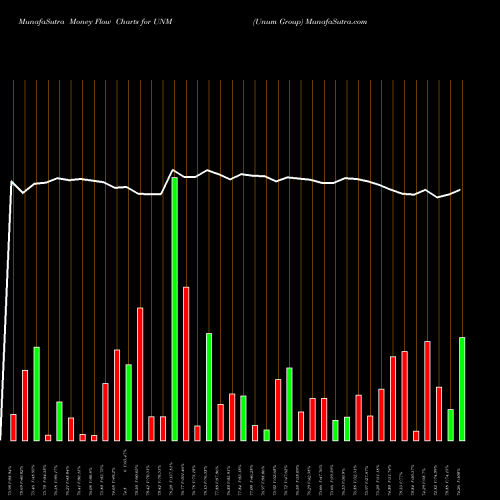 Money Flow charts share UNM Unum Group USA Stock exchange 