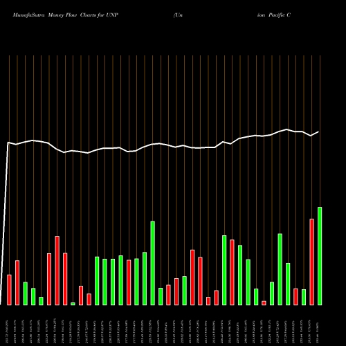 Money Flow charts share UNP Union Pacific Corporation USA Stock exchange 