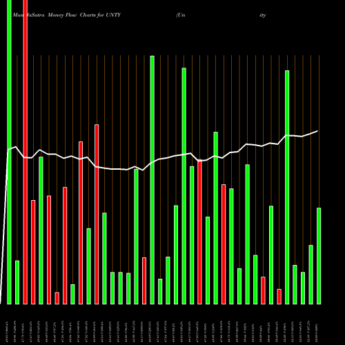 Money Flow charts share UNTY Unity Bancorp, Inc. USA Stock exchange 
