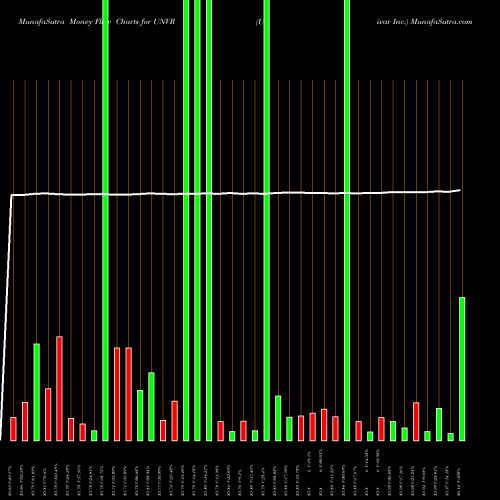 Money Flow charts share UNVR Univar Inc. USA Stock exchange 