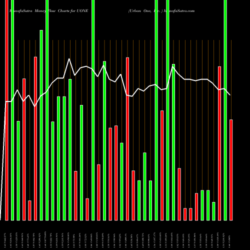 Money Flow charts share UONE Urban One, Inc.  USA Stock exchange 