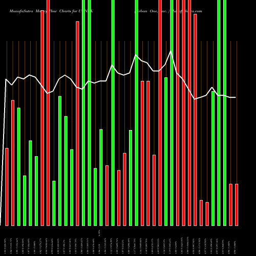 Money Flow charts share UONEK Urban One, Inc.  USA Stock exchange 