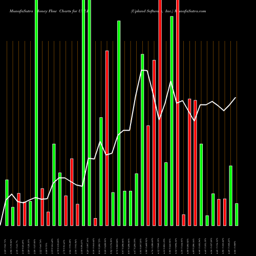 Money Flow charts share UPLD Upland Software, Inc. USA Stock exchange 