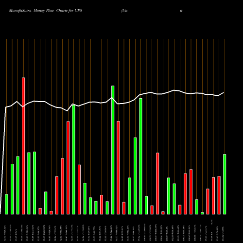 Money Flow charts share UPS United Parcel Service, Inc. USA Stock exchange 
