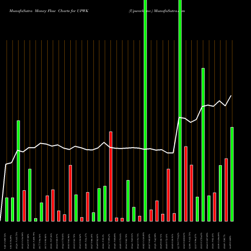 Money Flow charts share UPWK Upwork Inc. USA Stock exchange 