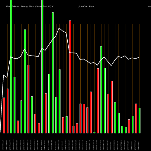 Money Flow charts share URGN UroGen Pharma Ltd. USA Stock exchange 