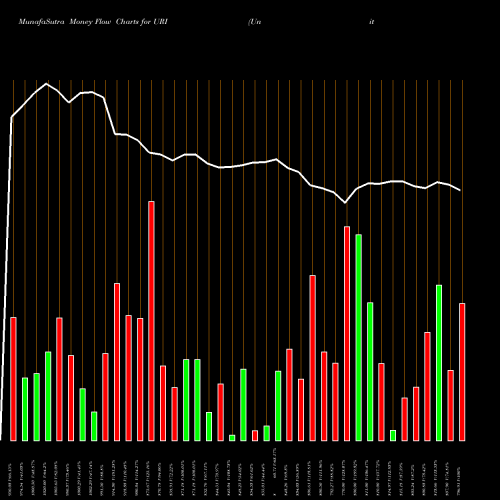 Money Flow charts share URI United Rentals, Inc. USA Stock exchange 