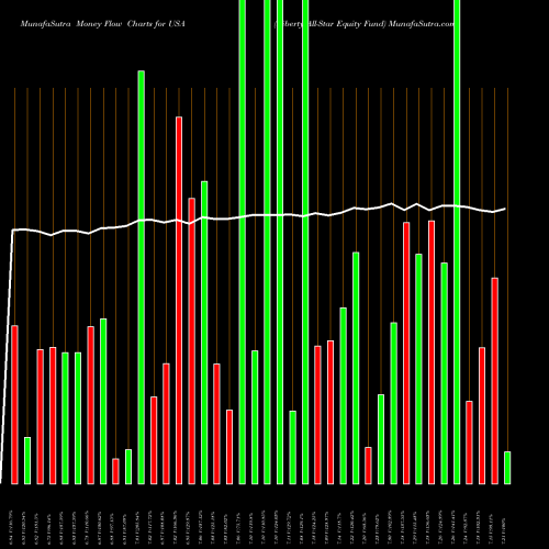 Money Flow charts share USA Liberty All-Star Equity Fund USA Stock exchange 