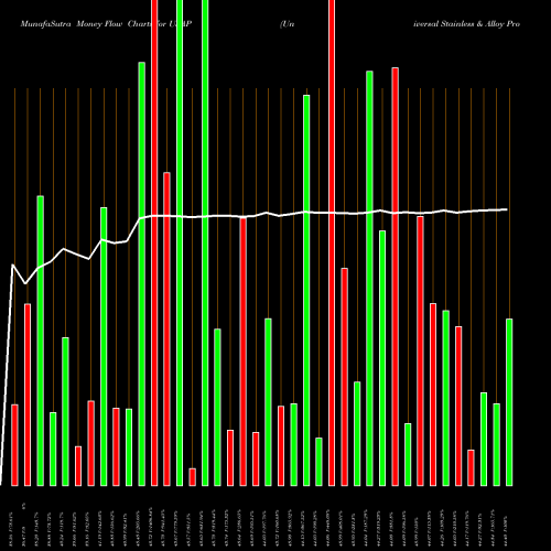 Money Flow charts share USAP Universal Stainless & Alloy Products, Inc. USA Stock exchange 