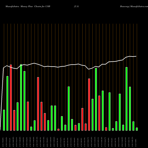Money Flow charts share USB U.S. Bancorp USA Stock exchange 
