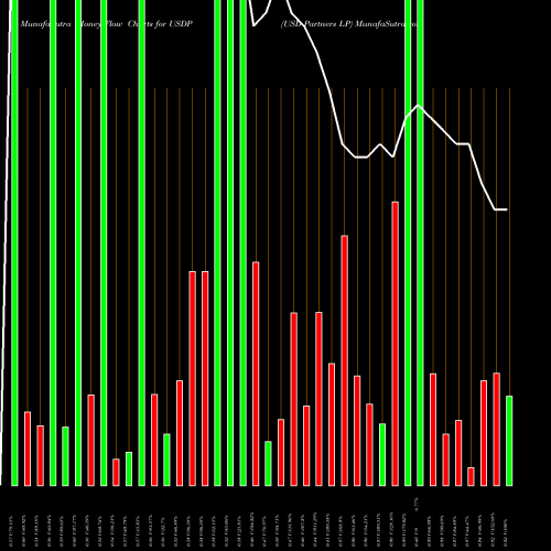 Money Flow charts share USDP USD Partners LP USA Stock exchange 