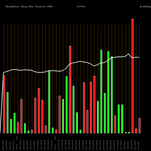 Money Flow charts share USFD US Foods Holding Corp. USA Stock exchange 