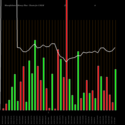 Money Flow charts share USLM United States Lime & Minerals, Inc. USA Stock exchange 