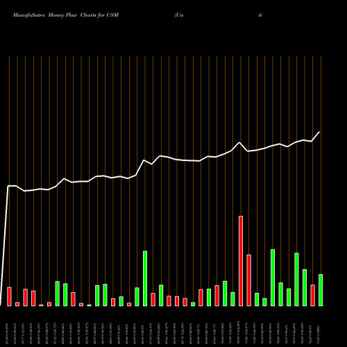 Money Flow charts share USM United States Cellular Corporation USA Stock exchange 