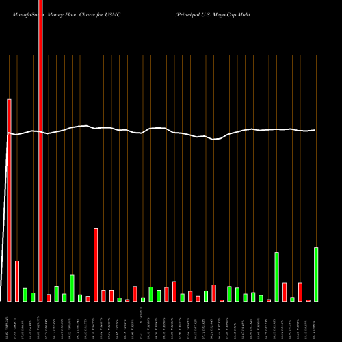 Money Flow charts share USMC Principal U.S. Mega-Cap Multi-Factor Index ETF USA Stock exchange 