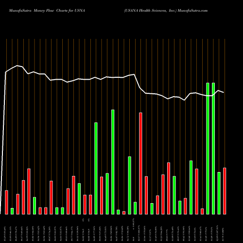 Money Flow charts share USNA USANA Health Sciences, Inc. USA Stock exchange 