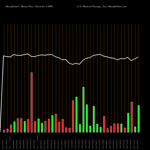 Money Flow charts share USPH U.S. Physical Therapy, Inc. USA Stock exchange 