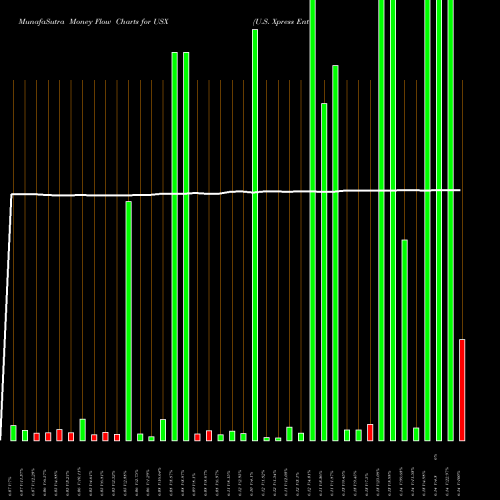 Money Flow charts share USX U.S. Xpress Enterprises, Inc. USA Stock exchange 