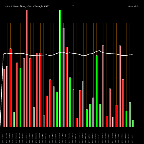Money Flow charts share UTF Cohen & Steers Infrastructure Fund, Inc USA Stock exchange 