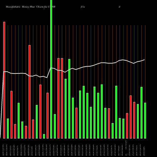 Money Flow charts share UTHR United Therapeutics Corporation USA Stock exchange 