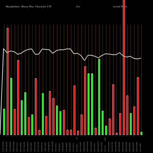 Money Flow charts share UTI Universal Technical Institute Inc USA Stock exchange 