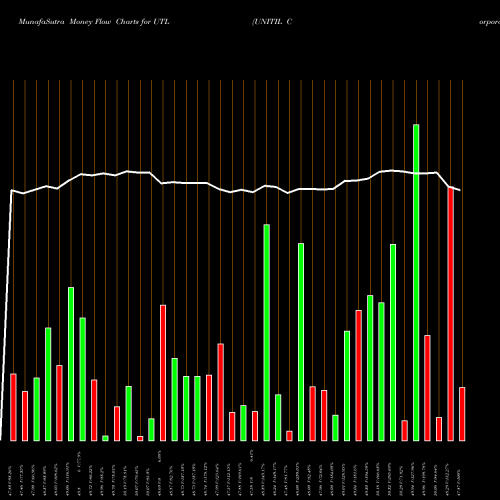 Money Flow charts share UTL UNITIL Corporation USA Stock exchange 