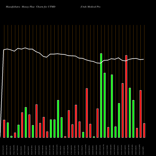 Money Flow charts share UTMD Utah Medical Products, Inc. USA Stock exchange 