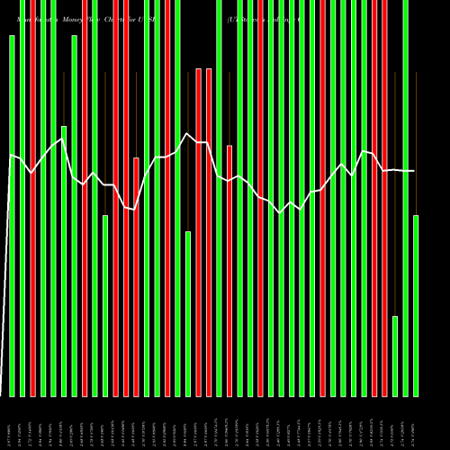 Money Flow charts share UTSI UTStarcom Holdings Corp USA Stock exchange 