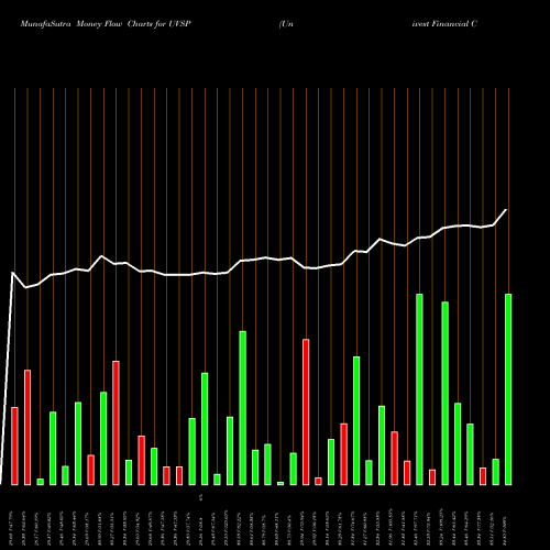 Money Flow charts share UVSP Univest Financial Corporation USA Stock exchange 