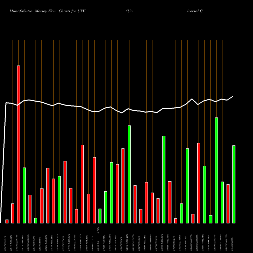 Money Flow charts share UVV Universal Corporation USA Stock exchange 