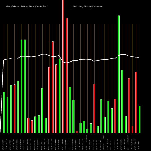 Money Flow charts share V Visa Inc. USA Stock exchange 