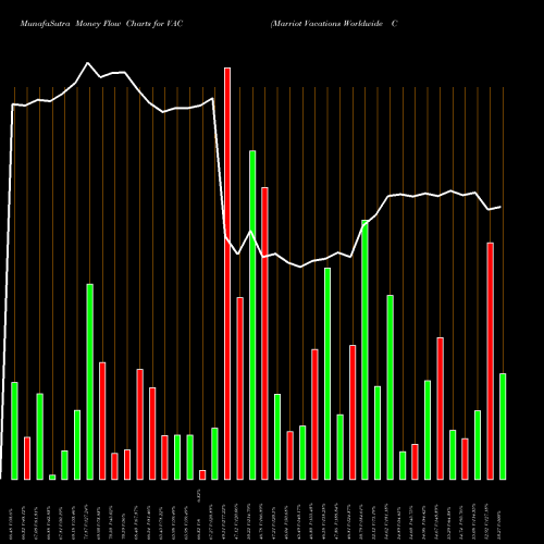 Money Flow charts share VAC Marriot Vacations Worldwide Corporation USA Stock exchange 