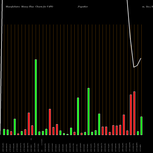 Money Flow charts share VAPO Vapotherm, Inc. USA Stock exchange 