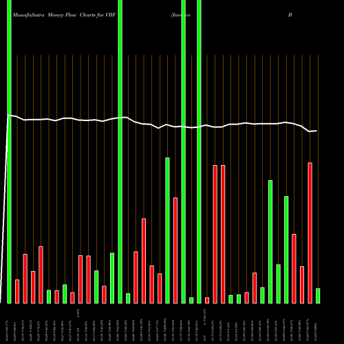 Money Flow charts share VBF Invesco Bond Fund USA Stock exchange 