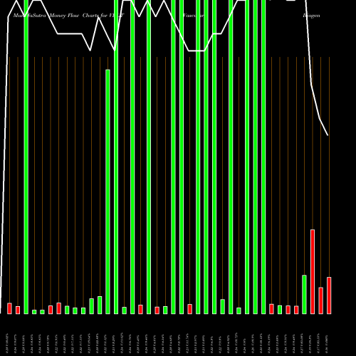 Money Flow charts share VBLT Vascular Biogenics Ltd. USA Stock exchange 