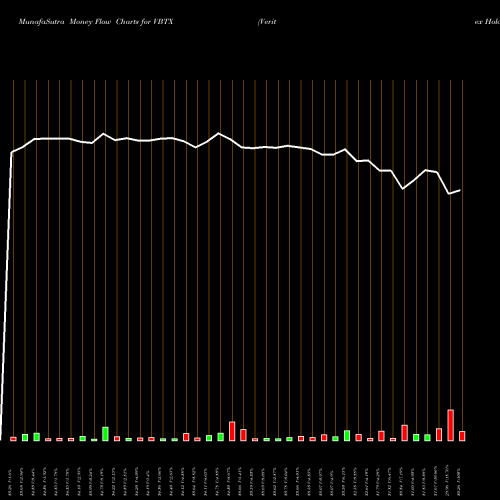 Money Flow charts share VBTX Veritex Holdings, Inc. USA Stock exchange 