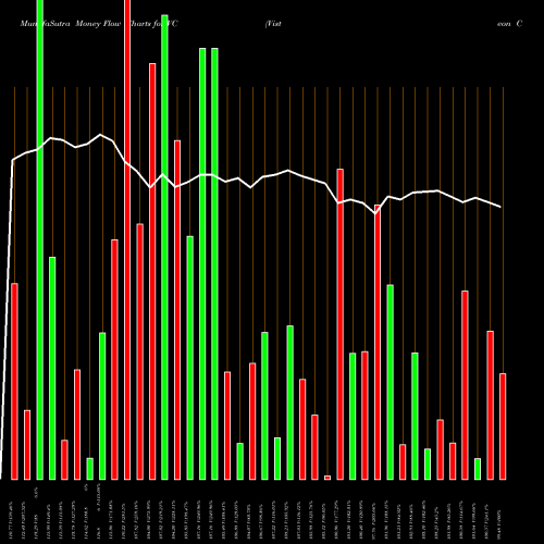 Money Flow charts share VC Visteon Corporation USA Stock exchange 