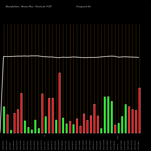 Money Flow charts share VCIT Vanguard Intermediate-Term Corporate Bond ETF USA Stock exchange 