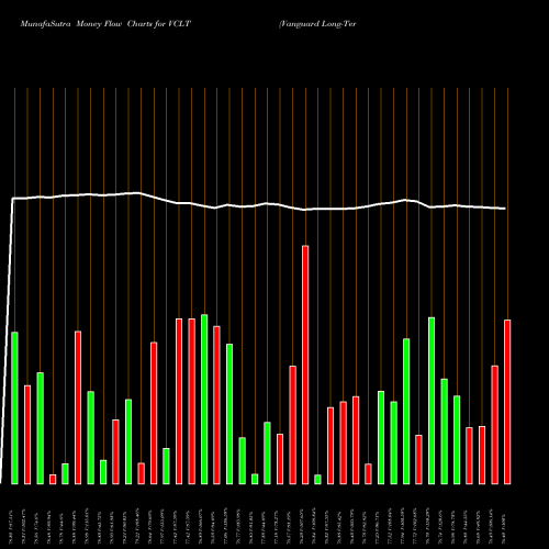 Money Flow charts share VCLT Vanguard Long-Term Corporate Bond ETF USA Stock exchange 