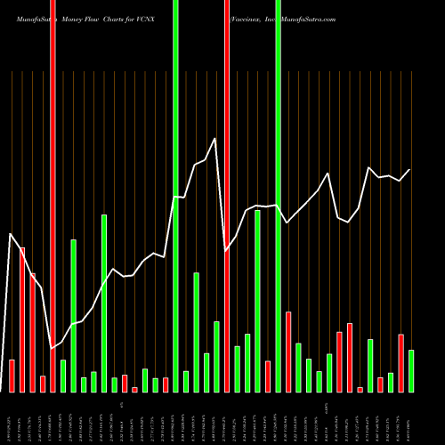 Money Flow charts share VCNX Vaccinex, Inc. USA Stock exchange 