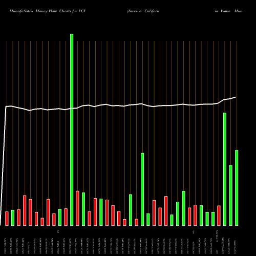 Money Flow charts share VCV Invesco California Value Municipal Income Trust USA Stock exchange 