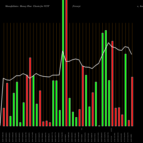 Money Flow charts share VCYT Veracyte, Inc. USA Stock exchange 
