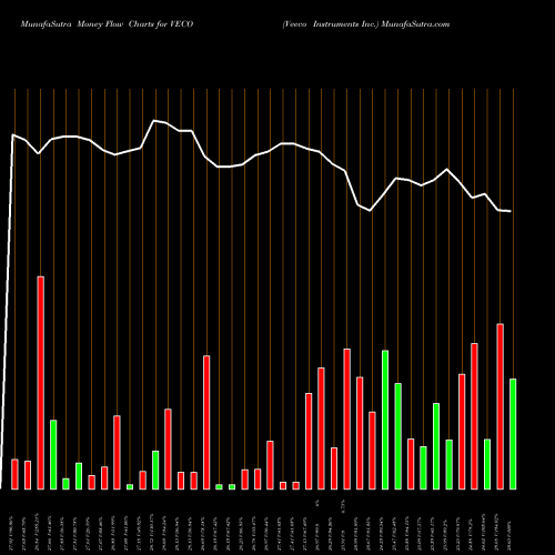 Money Flow charts share VECO Veeco Instruments Inc. USA Stock exchange 