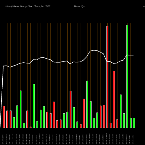 Money Flow charts share VEEV Veeva Systems Inc. USA Stock exchange 