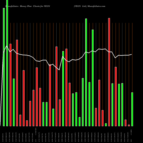 Money Flow charts share VEON VEON Ltd. USA Stock exchange 
