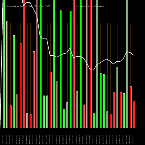 Money Flow charts share VERU Veru Inc. USA Stock exchange 
