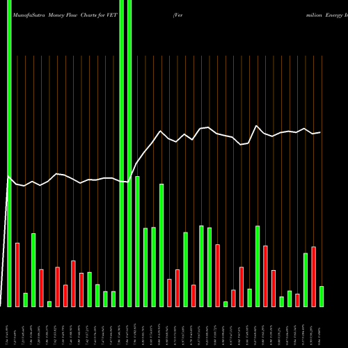 Money Flow charts share VET Vermilion Energy Inc. USA Stock exchange 