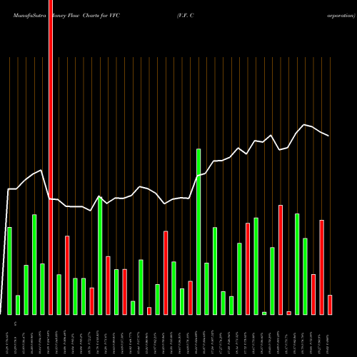 Money Flow charts share VFC V.F. Corporation USA Stock exchange 